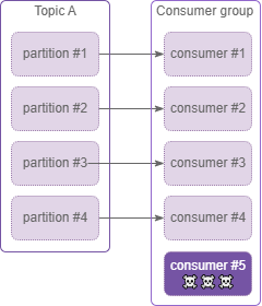 consumer group with idle consumer